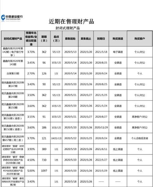 建行有什么理财产品？（建行买哪个理财）