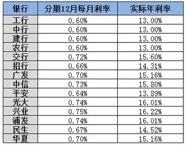 银行分期多少期最划算？（账单分期6期和12期哪个好）