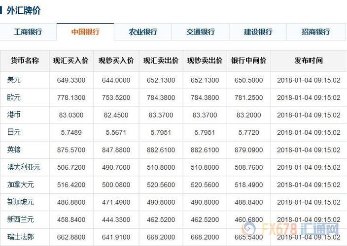 浦发银行外汇牌价？（浦发银行和中行的汇率哪个高）