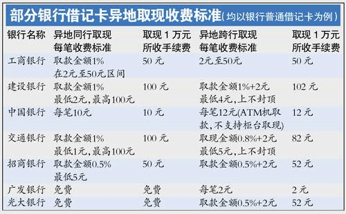 北京哪个银行跨行取款不收手续费？（北京哪个银行储蓄卡跨行取款免费）