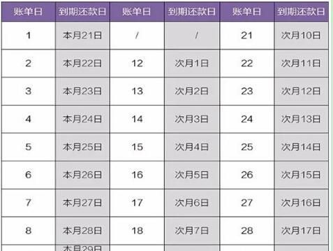 账单日和还款日之间怎么算的？（最后还款日第二天消费算哪个月）