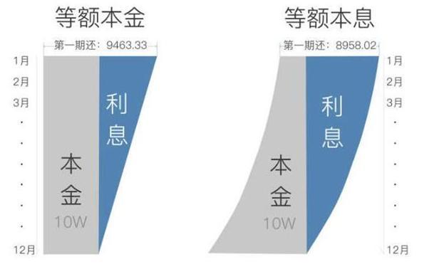 100万贷款是三年先息后本划算还是20年等额本息划算？（三年贷款先息后本和等额本息哪个好）