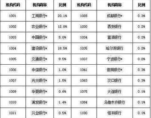 各大银行网点数量排行？（工行和交行信用卡哪个活动多）