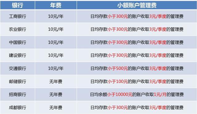 哪家银行公户费用低？（哪个银行的公账年费高）