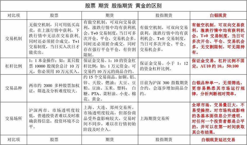 股票、基金、期货各有什么有点，炒哪种比较好？（期货股票基金哪个好）