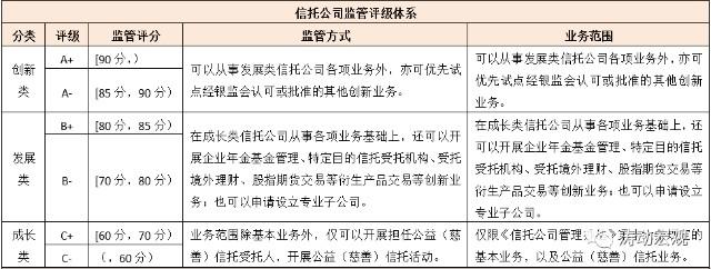信托公司由哪个部门监管，如何监管？（信托公司属于哪个监管?）