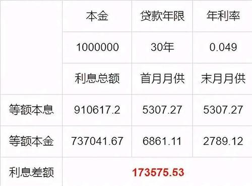44万贷款30年还是等额本金好？（本金和本息30年后哪个合算）