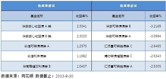 国外基金类型有哪些？有什么特点？急跪求啊啊啊？（海外债券和基金哪个好）