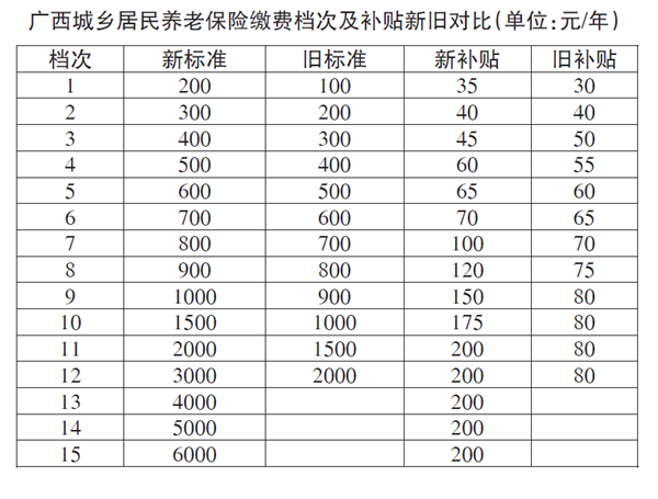 居民养老保险交哪个档次最划算？（居民商业保险交哪个档次好）