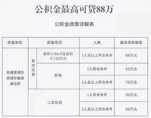 西安公积金个人最高额度是多少？（公积金贷款最高额度哪个城市）