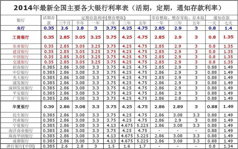 宁夏哪家银行存款利息高？（银川哪个银行定期利息高）