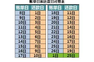 账单日和还款日之间怎么算的？（账单日消费记在哪个月）