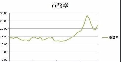 什么叫市盈率?它有何意义？（市盈率哪个重要）