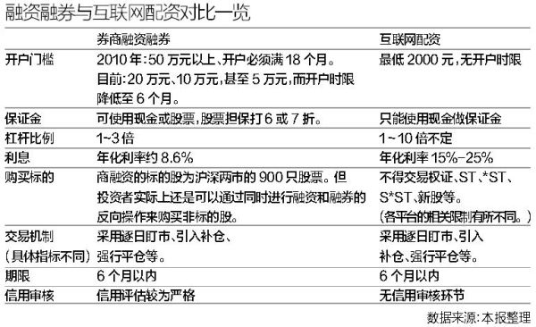 融资和配资的区别？（配资和融资哪个费用高）