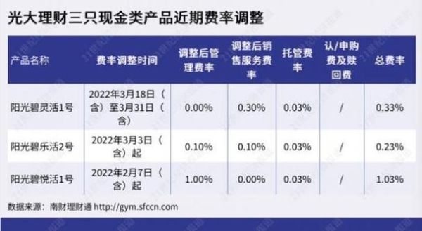 光大理财阳光碧乐活1号怎么样？（光大基金系列哪个好）
