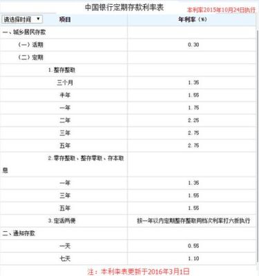 齐鲁银行整存整取利息是多少？（齐鲁银行和中国银行哪个利息）