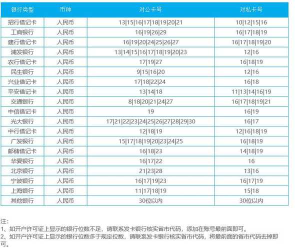 银行卡号与账号有什么关系？（卡上哪个数字是卡号）