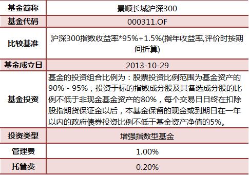 想买景顺长城的沪深300指数增强基金，现在入手合适吗？（景顺长城沪深300指数基金哪个好）