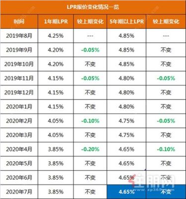 2018年最低lpr利率是多少？（18年的哪个月lpr最低）