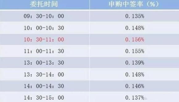 打新股中签高的时间段是？（新股哪个时间段容易中）
