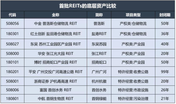 新基建reits基金有哪些？（基建消费基金哪个妇）