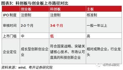 为什么科创板比创业板门槛高？（科创板和创业板哪个估值高）