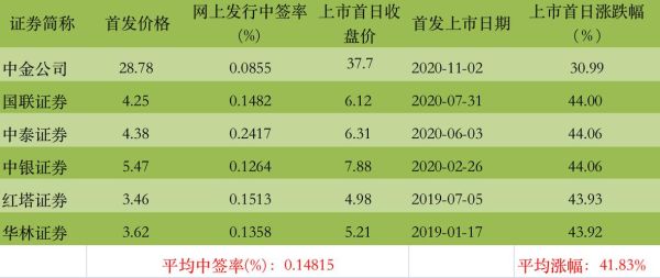 申购上市公司的新债，中签率和新股比怎么样？（新债申购和新股申购哪个安全）
