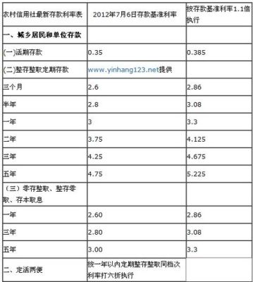 中国银行跟农村信用社那家的存款利率高些?都是多少?按10算？（存钱存农村信用社和建设银行哪个好）