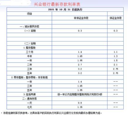 兴业银行七天智能存款利息多少？（7天存款哪个银行利息高）