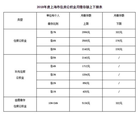 公积金一般买什么水平？（公积金买哪个档次）