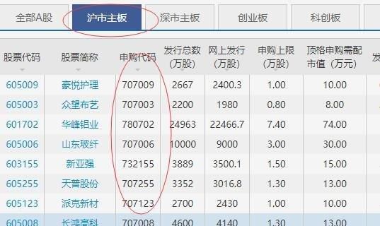 股票代码7字开头代表什么，是什么意思`？（7字开头的股票是哪个板的）