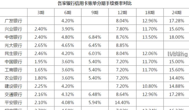 7万块分60期每期还款多少？（哪个银行额度7万分期60）