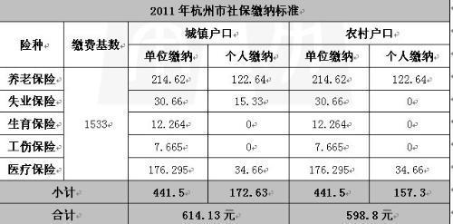 养老保险交杭州跟交金华有区别吗？（金华和杭州的社保哪个好）