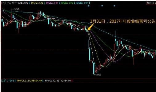 股票一般下跌多久才会开始反弹，有什么迹象可以看出？（股票哪个涨得最快）