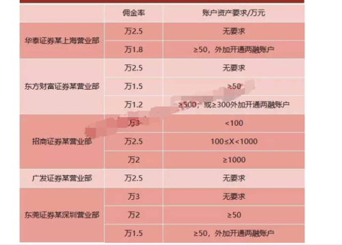 一般华西证券的佣金为多少？（成都开户佣金哪个证券公司最低）