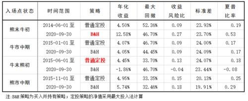 定投黄金的优点和缺点？（黄金定投和一次性买入哪个好）