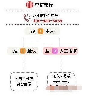 中信银行95558如何转人工服务？（中信银行人工服务打哪个）