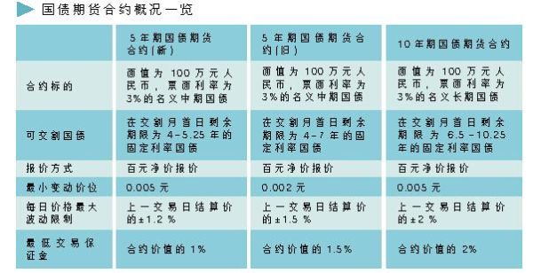 国债期货与国债ETF有什么区？（国债期货看哪个）