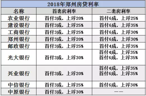 首房首贷 利率？（郑州首套房贷款哪个银行利率最低）
