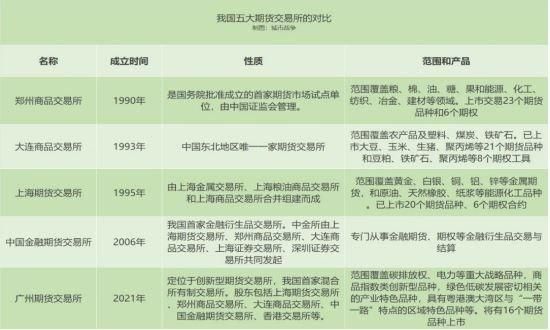 中国的四大期货交易所都有哪几个？（期货交易所哪个部门最重要）