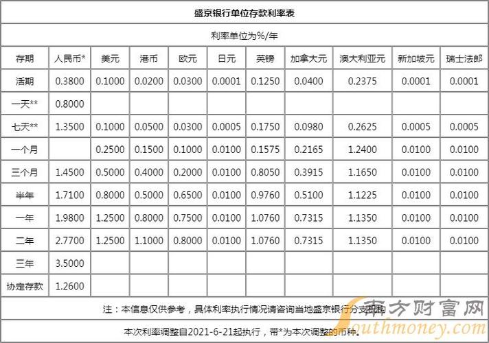 盛京银行10万存三年利息是多少？（10万定期三年哪个银行高）