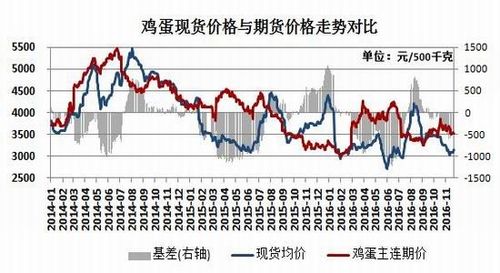 一斤鸡蛋如何换算期货价格？（鸡蛋期货参照哪个地方）