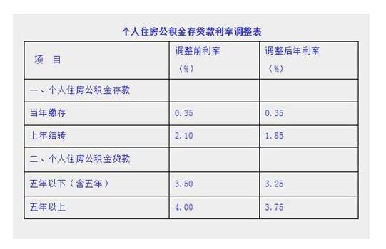 银行存款利息3.45，不动存款用公积金贷款贷款3.1哪个合算？（公积金贷款选哪个利率）