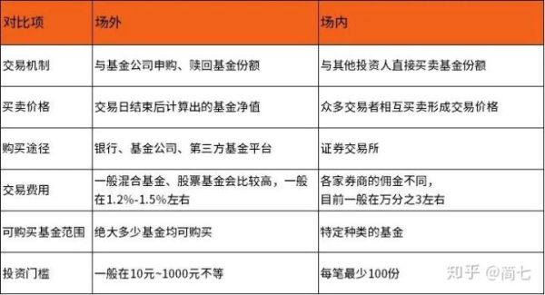 为什么场内基金比场外收益低？（场内基金和场外基金手续费哪个高）