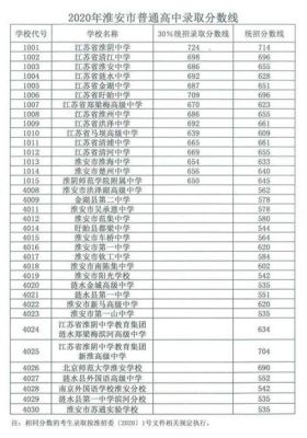 2020年淮安中考录取分数线？（jsc是哪个大学）