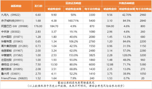 富途每次交易手续费多少？（富途的佣金选哪个套餐）