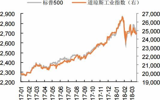道琼斯指数相当于a股的哪个指数？（标普和道琼斯哪个更具参考性）