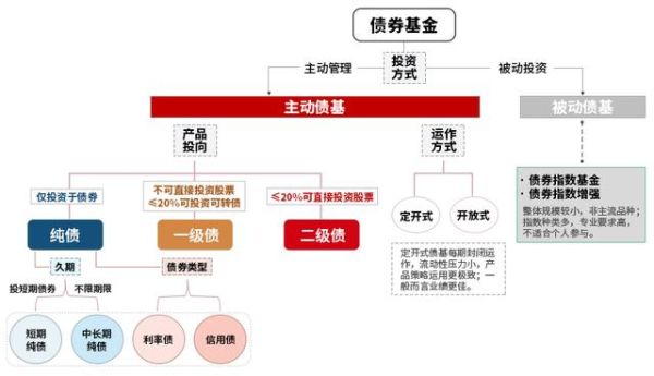 什么是纯债基金、一级债基和二级债基，怎么区分？（一级债基二级债基哪个风险低）