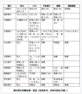 银行转账手续费2022最新规定？（转账费是哪个银行收）