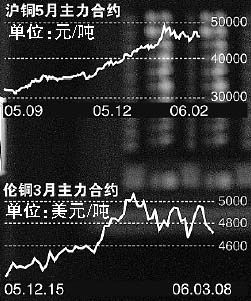 伦铜和沪铜的关系？（英国期货和股票哪个赚钱）